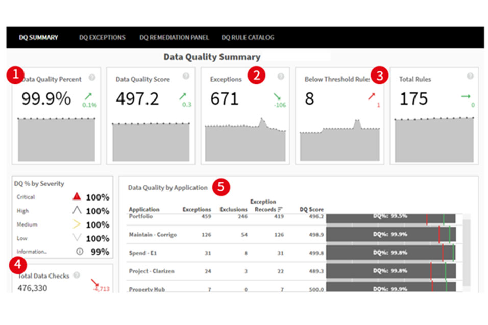 Data quality summary