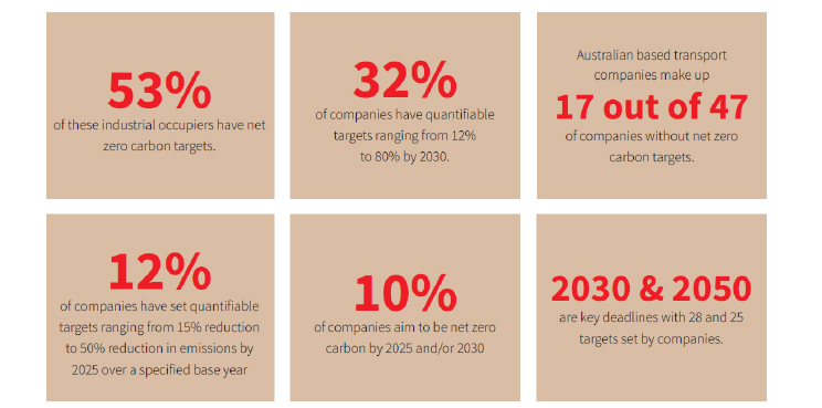 Australia's top 100 industrial occupiers have accounted for 22% of all gross take-ups since 2007.