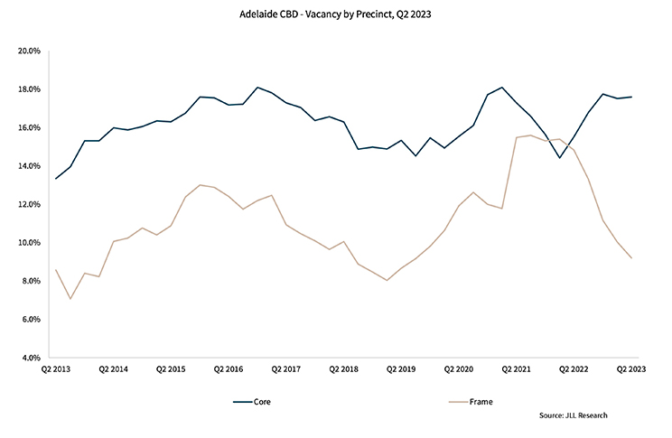 Adelaide office market data