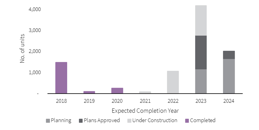 Australia to deliver 7000 build to rent units by 2024 chart 1