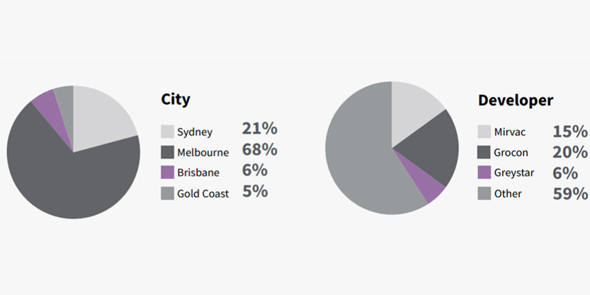 Australia to deliver 7000 build to rent units by 2024 chart 2