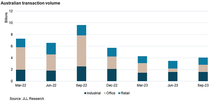 Sydney CBD data