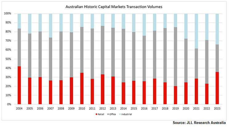 Australia retail market graph