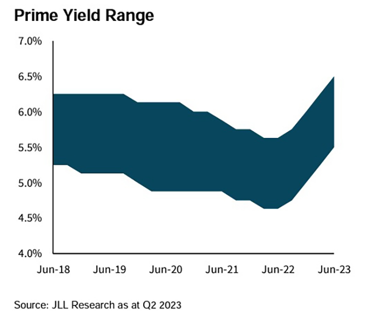 Prime Yield Range