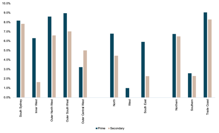 Industrial rents surprise on the upside-Q3