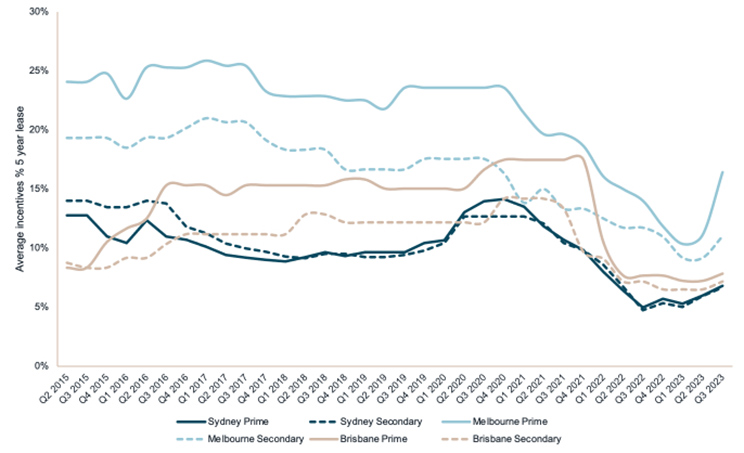 Industrial rents surprise on the upside-Q3