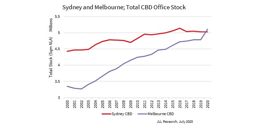 Sydney and Melbourne Total CBD Office Stock