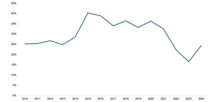 Line Graph