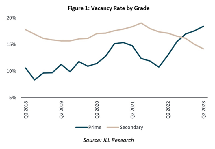 Vacancy Rate by Grade