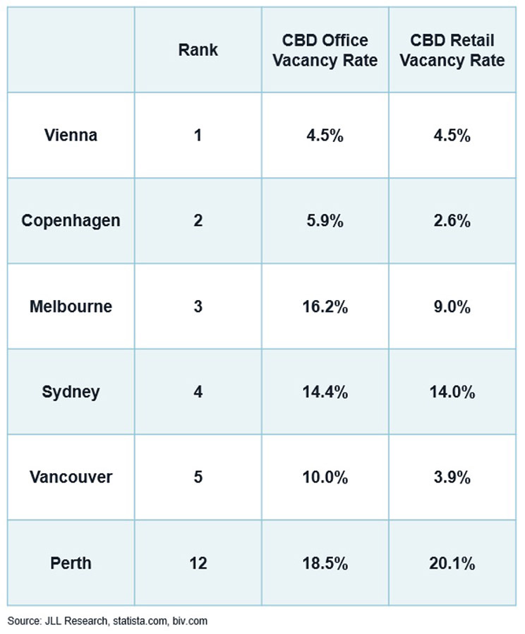 Unleashing Perth CBD’s Full Potential table