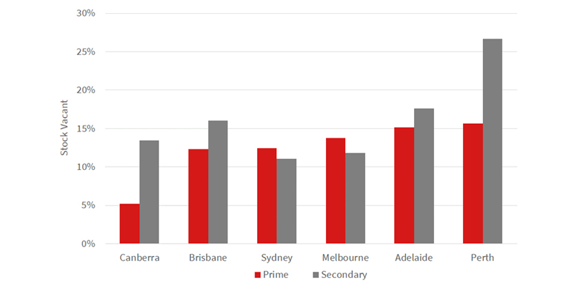 Australian CBD Office Markets, Vacancy Rate by Grade