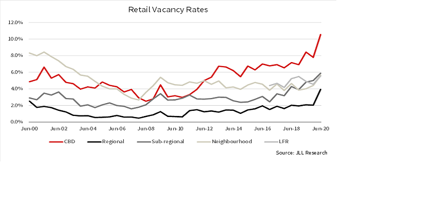 Retail Vacancy Rates