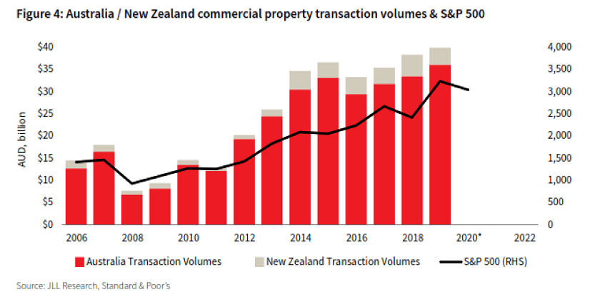 Australia / New Zealand commercial property transaction