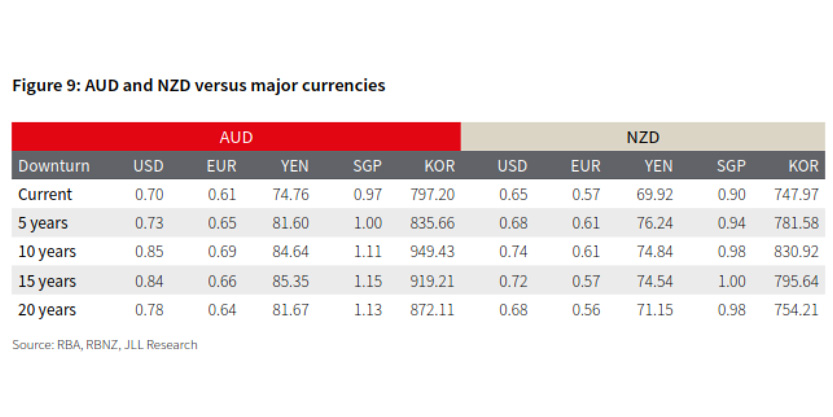 AUD and NZD versus major currencies