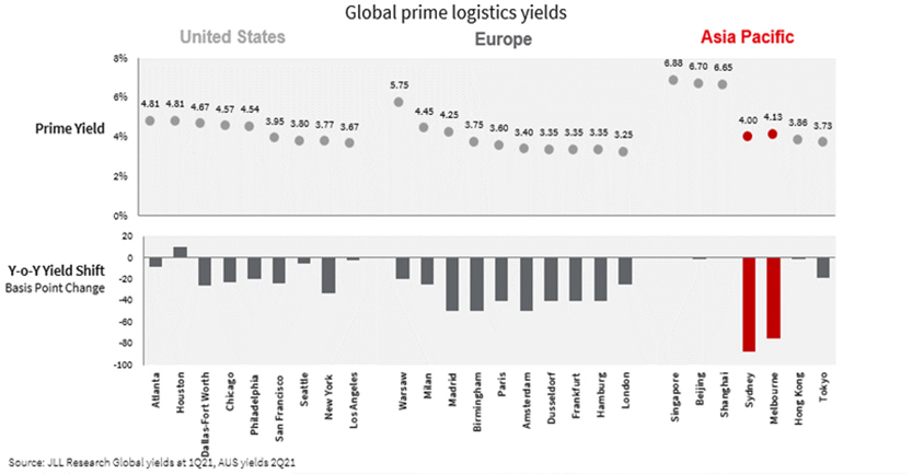 Global Prime Logistics Yields Graph