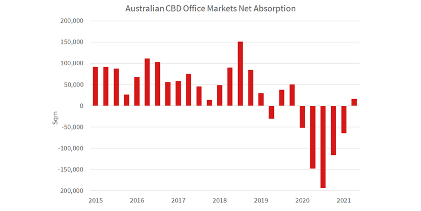 Australian CBD Office Markets Net Absorption