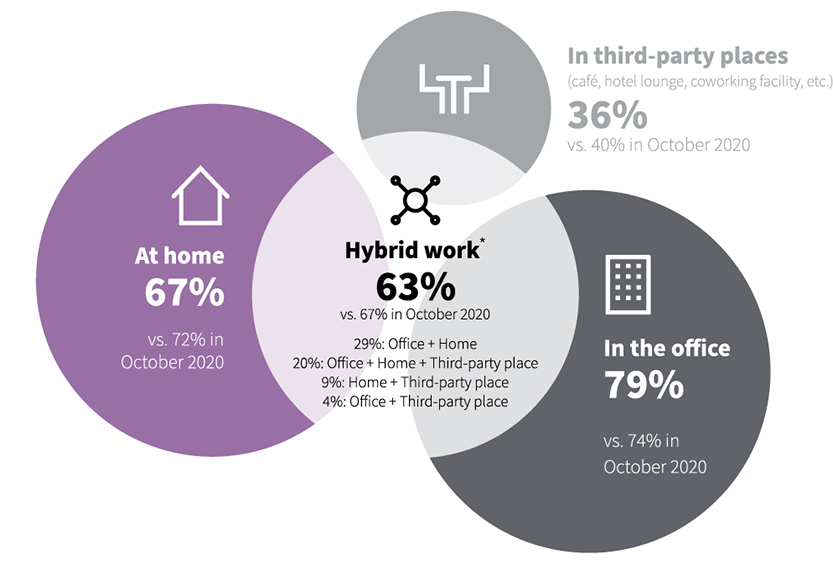 Hybrid work preferences