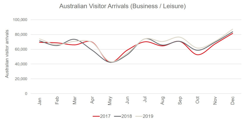 Graph showing the yearly data of australian visitor arrival