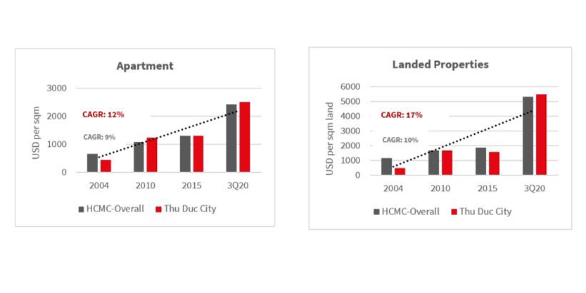 Primary price in Thu Duc City versus HCMC overall in apartment and landed properties 
