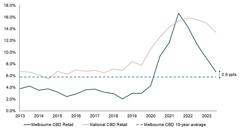 Melbourne CBD retail vacancy