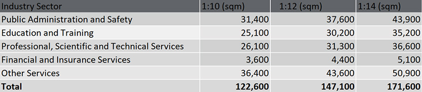 Canberra CBD underlying demand model, 2022 to 2026