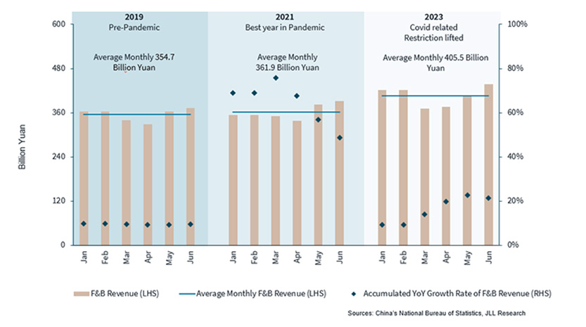 National F&B revenue and Y-o-Y growth rate