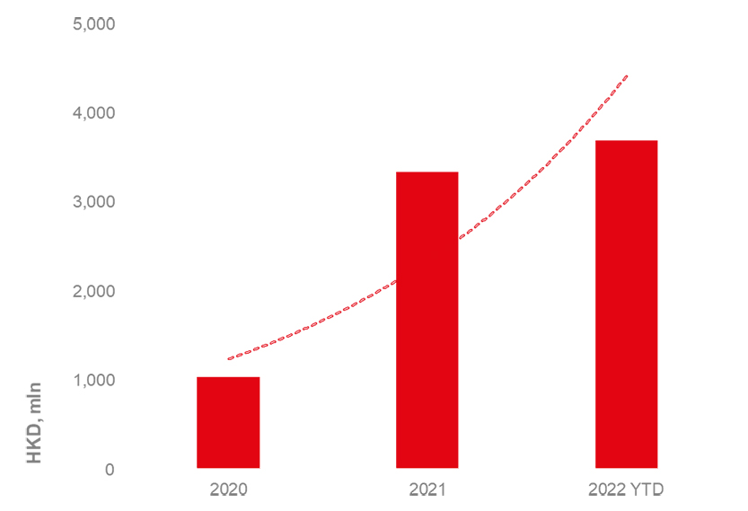 Total consideration of en-bloc hotel transactions between 2020 and 2022 YTD