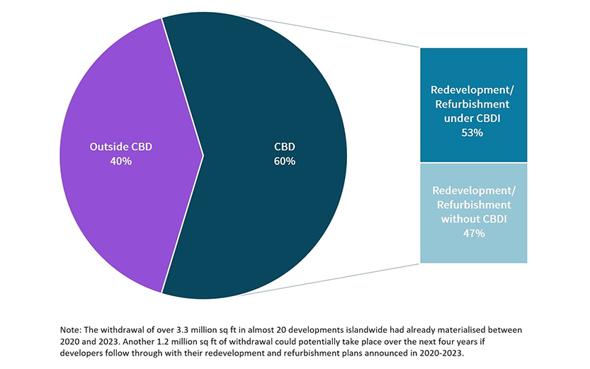 Estimated breakdown of potential office withdrawals from 2020 to 2027 due to redevelopment/refurbishment works