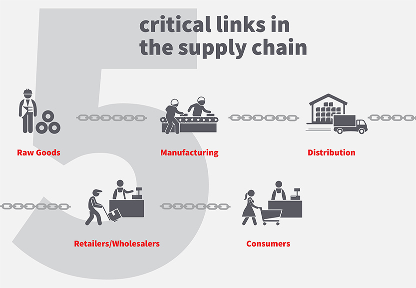 5 critical links to enable commerce