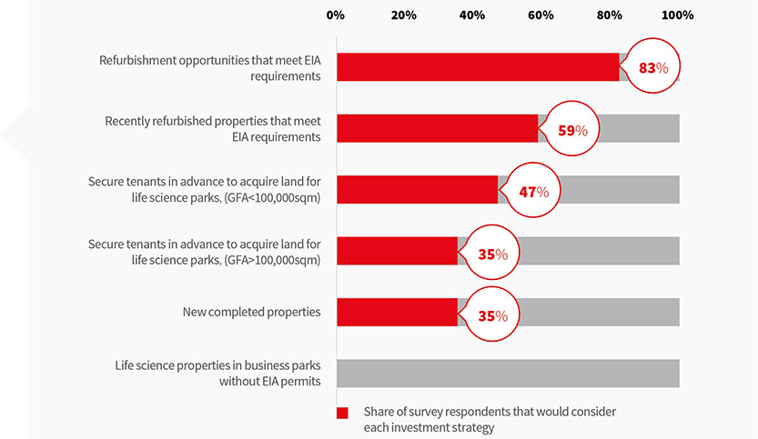 JLL Survey - Types of life sciences properties considered by institutional investors