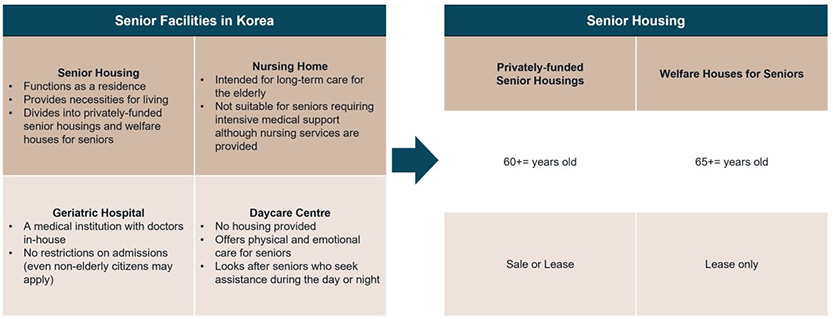 Classification of Senior Facilities