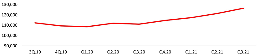 Average retail rents in Seongsu (KRW per pyeong, 1st Floor)