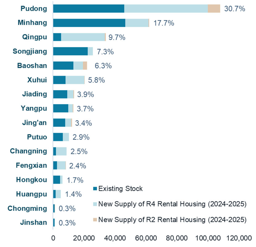 Shanghai’s future rental housing supply, district breakdown