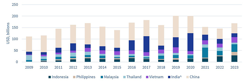 Regional manufacturing FDI (USD billions)