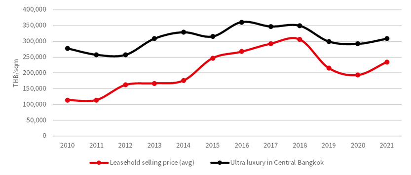 Bangkok’s leasehold condominium selling price sore to top of the market, 2010-2021
