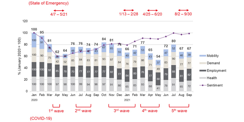 Osaka recovery index