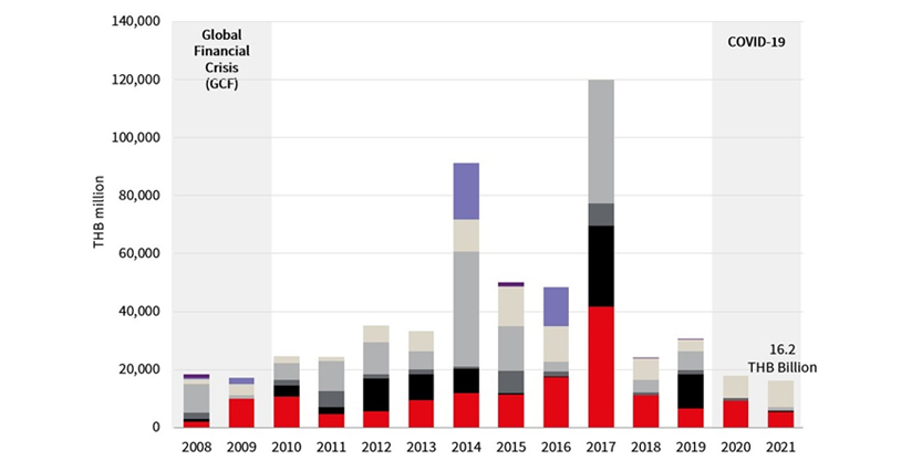 Annual Investment Volume (Excluding development land) (2008-2021YTD)