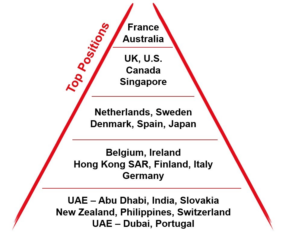 Sustainability Pyramid