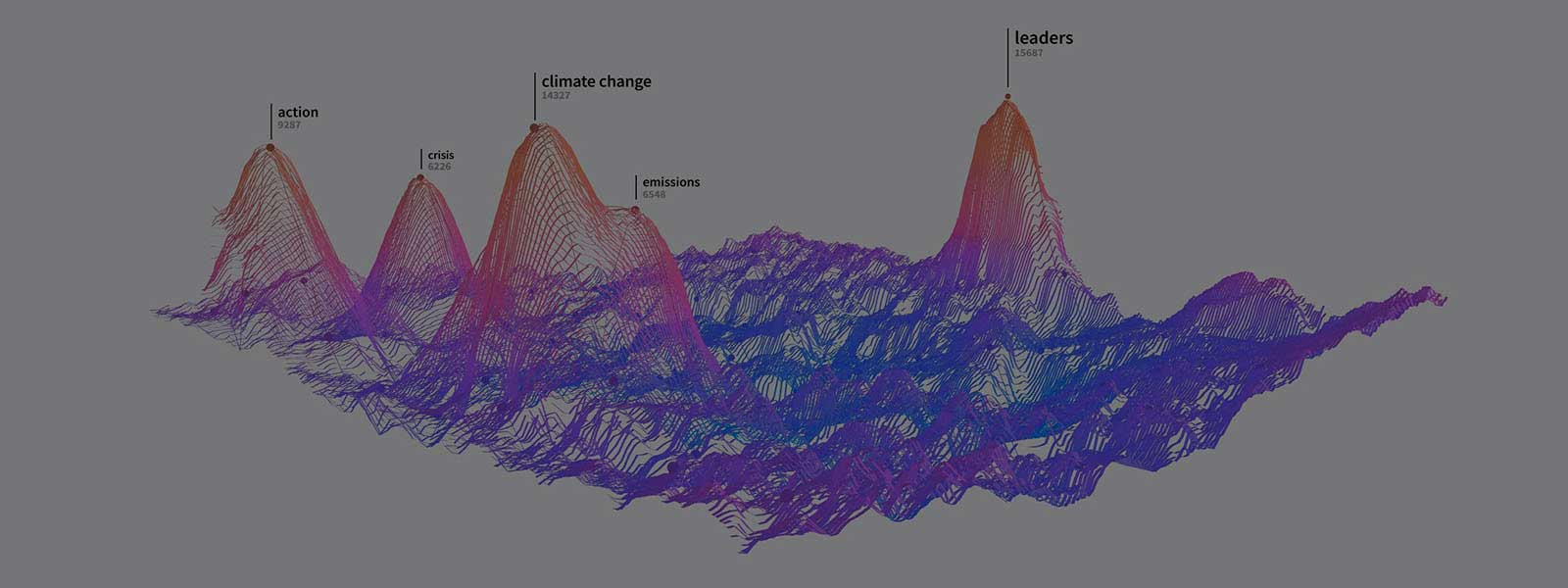 Visual representation showing return on Sustainability through various market elements