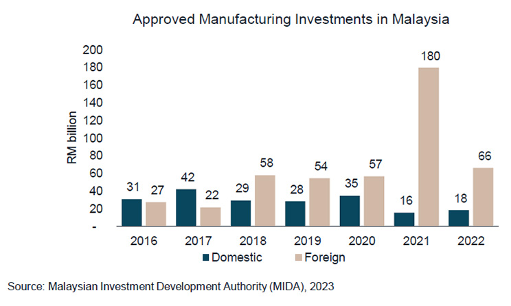 Manufacturing Investments in Malaysia