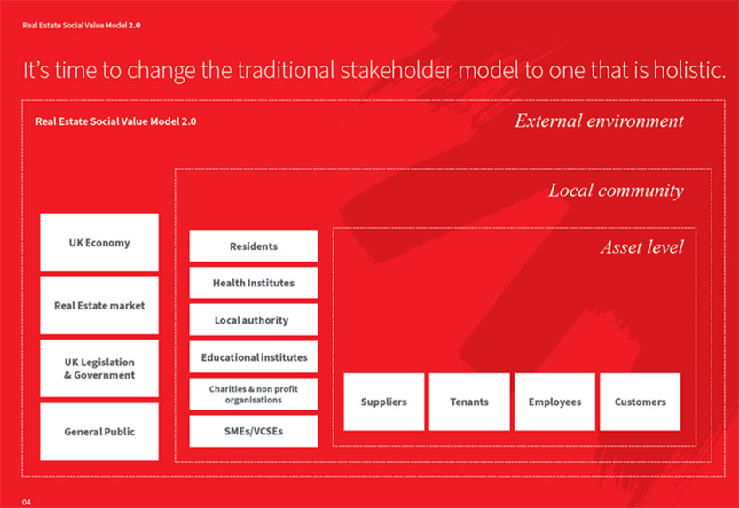 Real estate social value