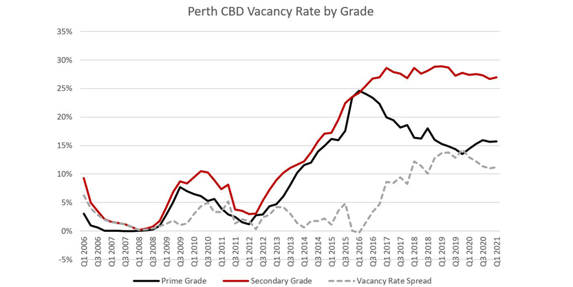 Perth CBD vacancy rate by grade
